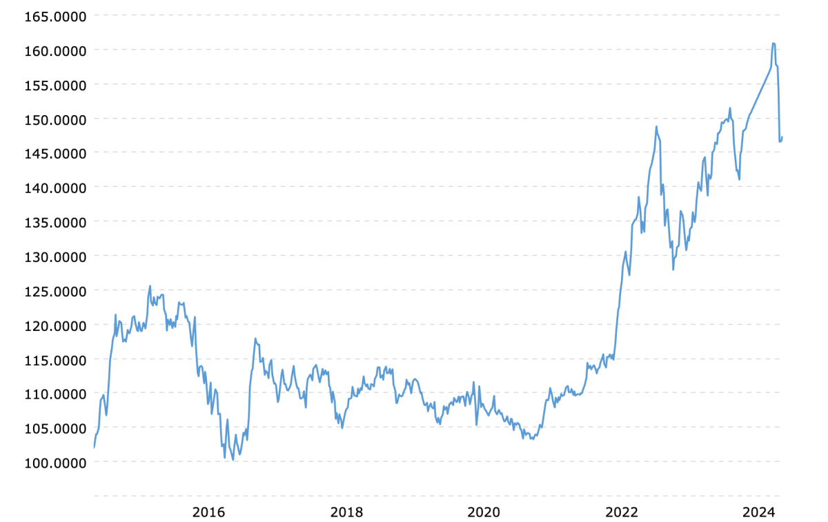 The Yen Dollar Fluctuations